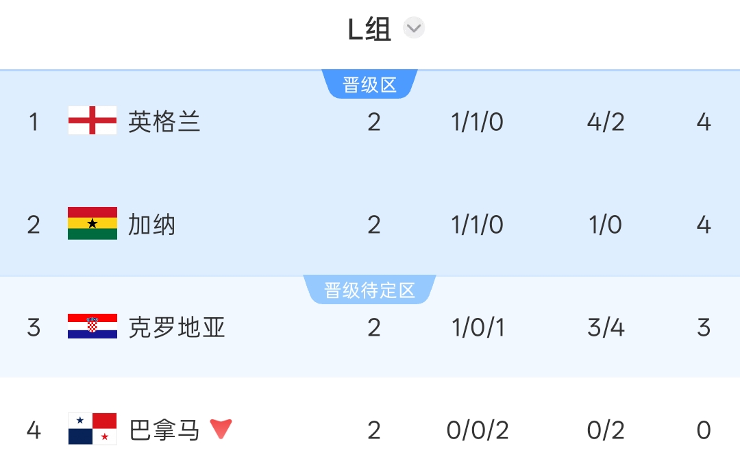 英格兰争头名形势：赢球未必稳，输球铁定出局