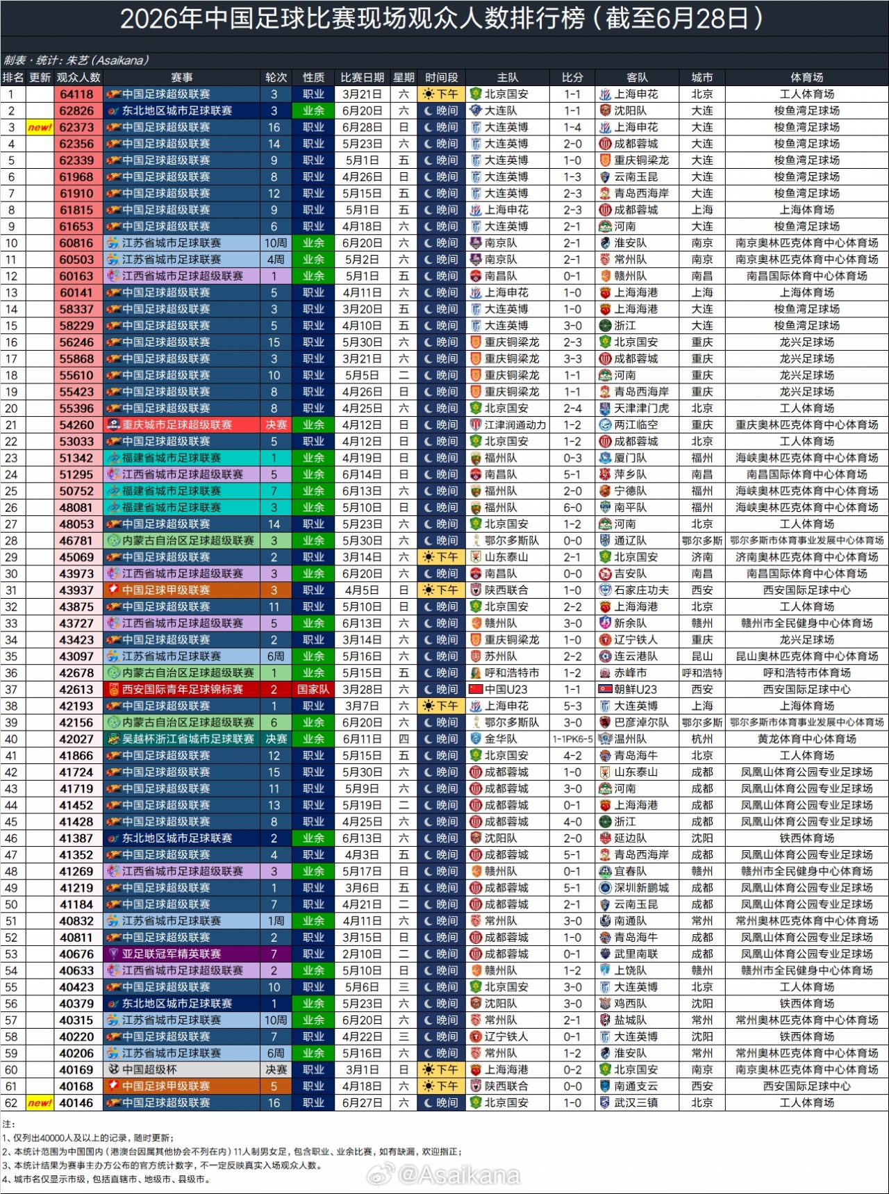 国安单场6.4万登顶 梭鱼湾球市垄断2至7位