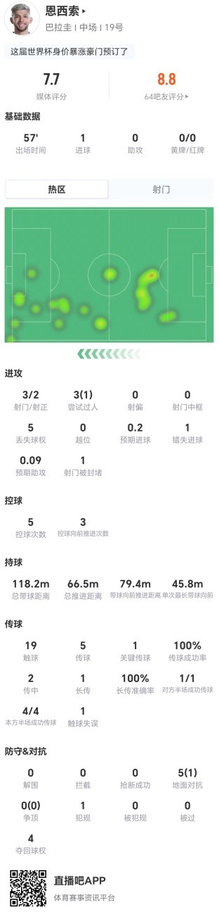 恩西索57分钟1球3射2正，获评7.7分