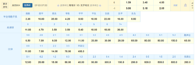 C罗魔笛世界杯终局战：数据指向葡萄牙恐陷加时