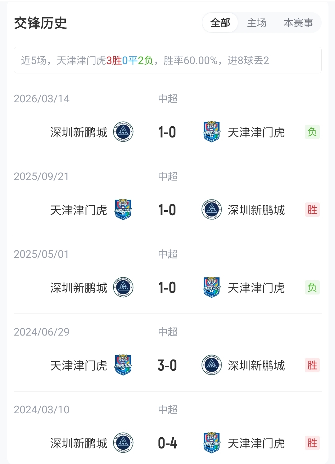 于根伟禁赛首战，津门虎五外援强攻新鹏城