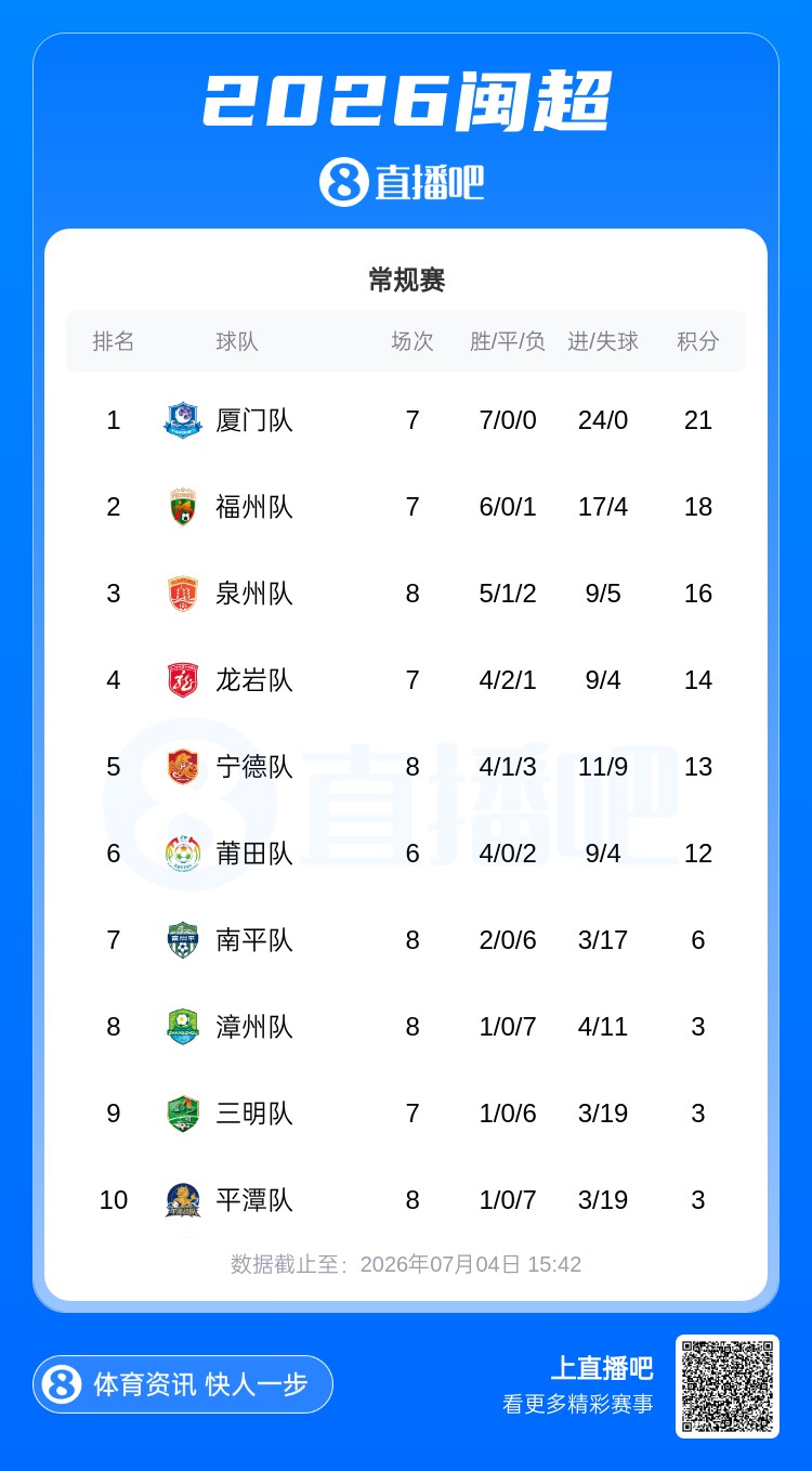 冲击八连胜，厦门队公布首发：江泽源领衔锋线，苏进勇林泽锟先发