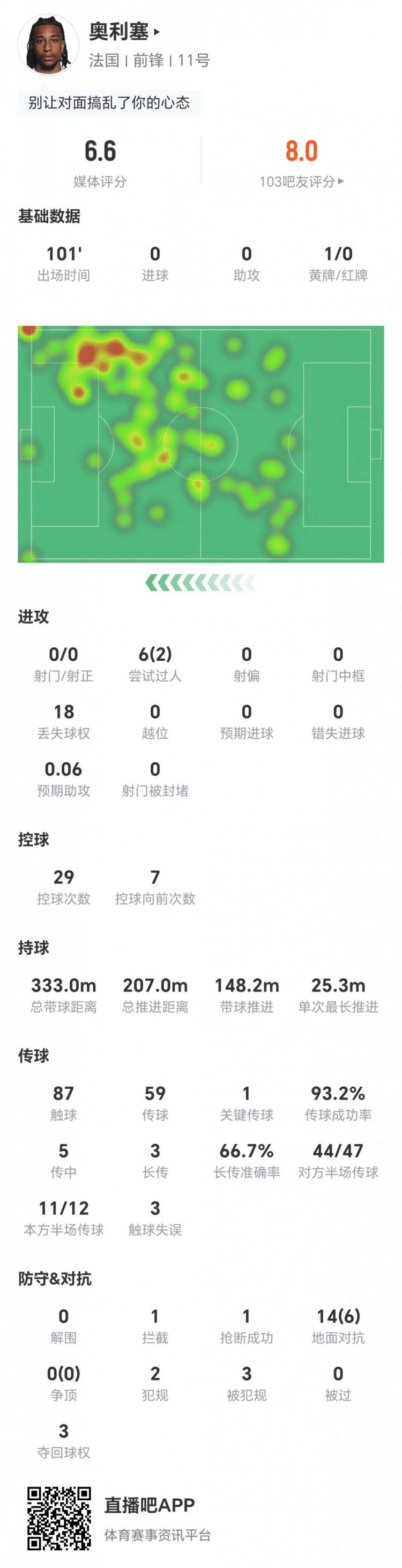 0射门2成功过人14对抗仅6成功，奥利塞世界杯首秀评分6.6