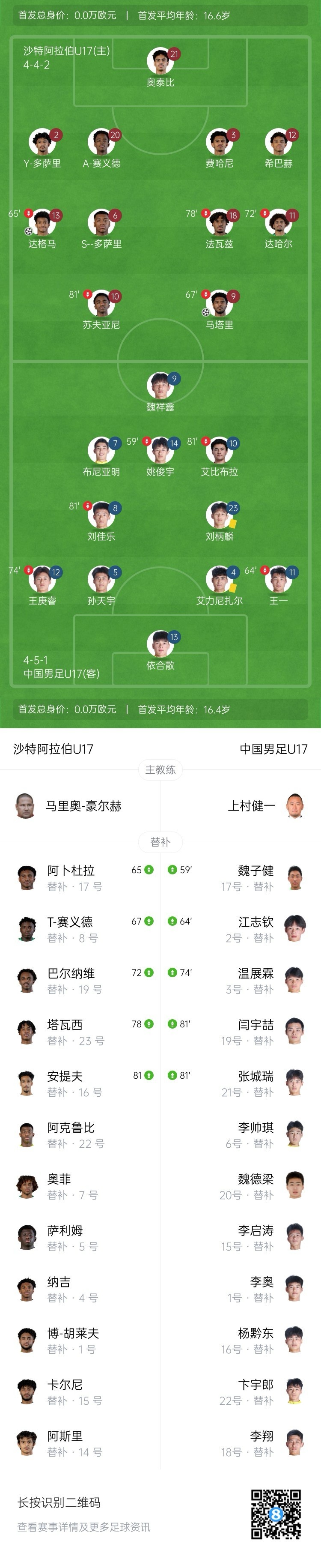 国少1-2沙特 门将低级失误+后防漏人 魏祥鑫补时破门徒劳 国少1-2沙特 门将低级失误+后防漏人 魏祥鑫补时破门徒劳