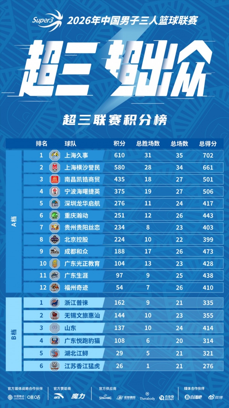 窗口期军备竞赛:宁波集齐三国家队核心,横沙誉民签奥运冠军 窗口期军备竞赛:宁波集齐三国家队核心,横沙誉民签奥运冠军