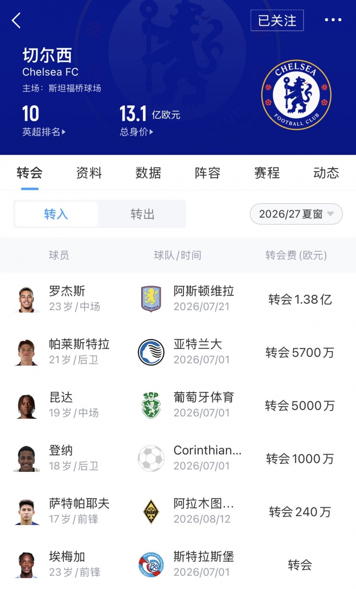 3.18亿欧!切尔西夏窗引援冠绝英超 新赛季专注本土 3.18亿欧!切尔西夏窗引援冠绝英超 新赛季专注本土