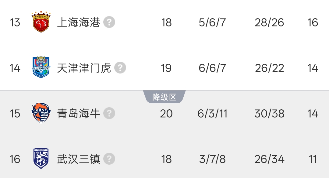 津门虎2-0海牛逃离降级区，三镇11分垫底20点迎战重庆