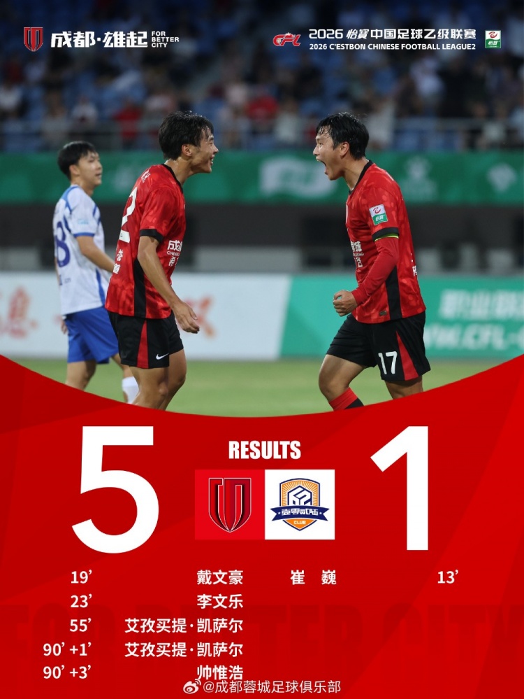 成都蓉城B队主场5-1大胜厦门飞鹭 艾孜买提·凯萨尔梅开二度 成都蓉城B队主场5-1大胜厦门飞鹭 艾孜买提·凯萨尔梅开二度