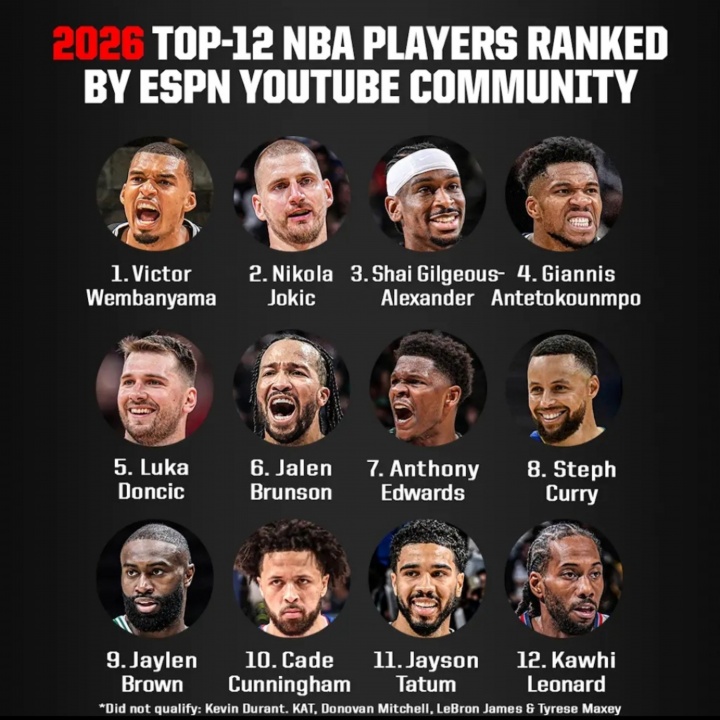 ESPN社区新赛季TOP12:文班居首约基奇第二 杜兰特詹姆斯仅列候选 ESPN社区新赛季TOP12:文班居首约基奇第二 杜兰特詹姆斯仅列候选