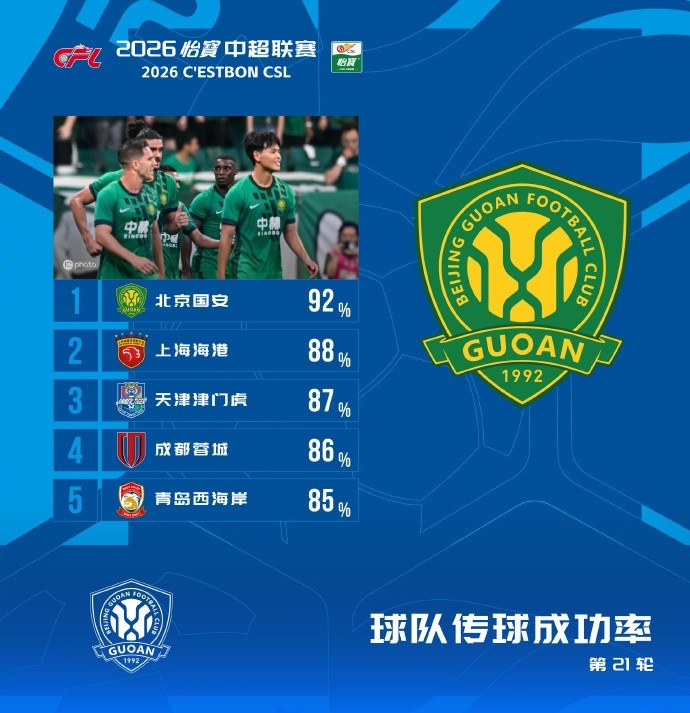 国安92%传球成功率登顶中超第21轮榜 国安92%传球成功率登顶中超第21轮榜