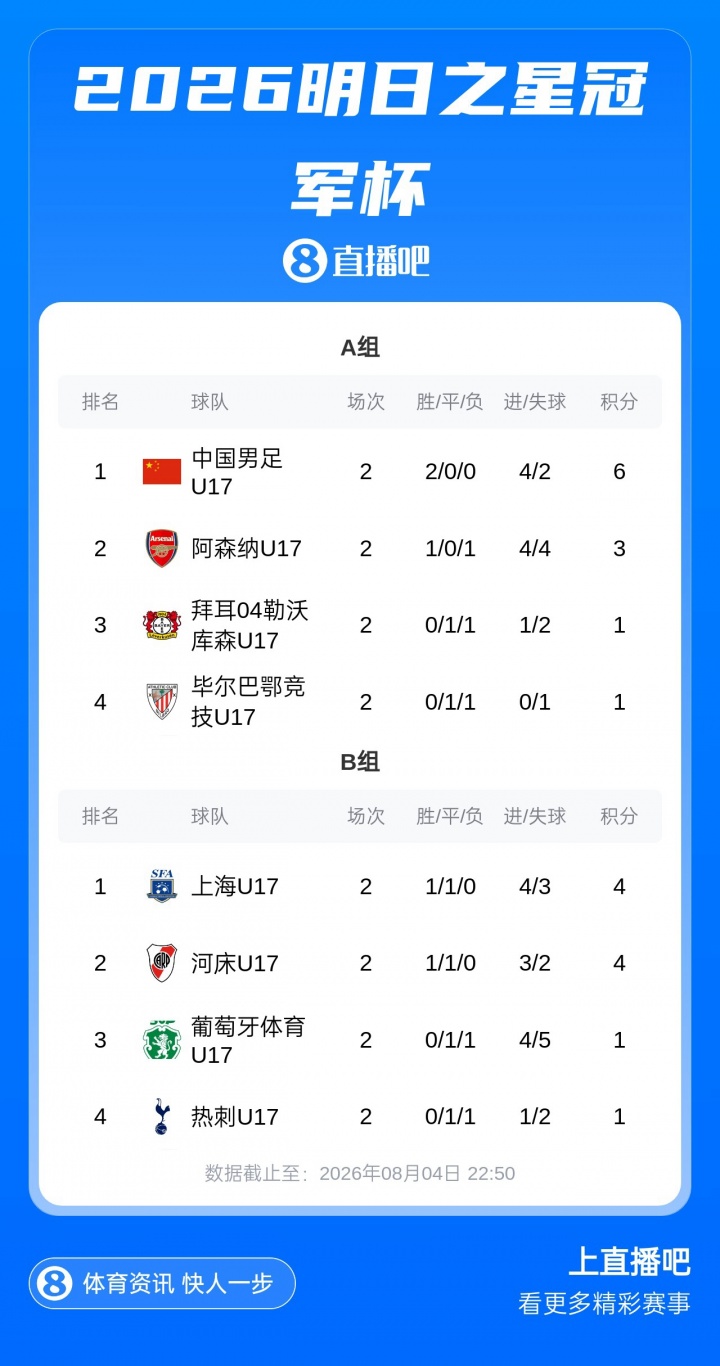 U17国足两连胜提前锁A组头名 末轮战勒沃库森U17 U17国足两连胜提前锁A组头名 末轮战勒沃库森U17
