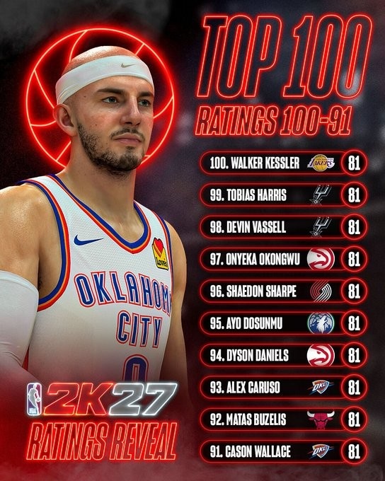 2K27能力值91-100全员81 凯斯勒领衔卡鲁索拖哈在列 2K27能力值91-100全员81 凯斯勒领衔卡鲁索拖哈在列
