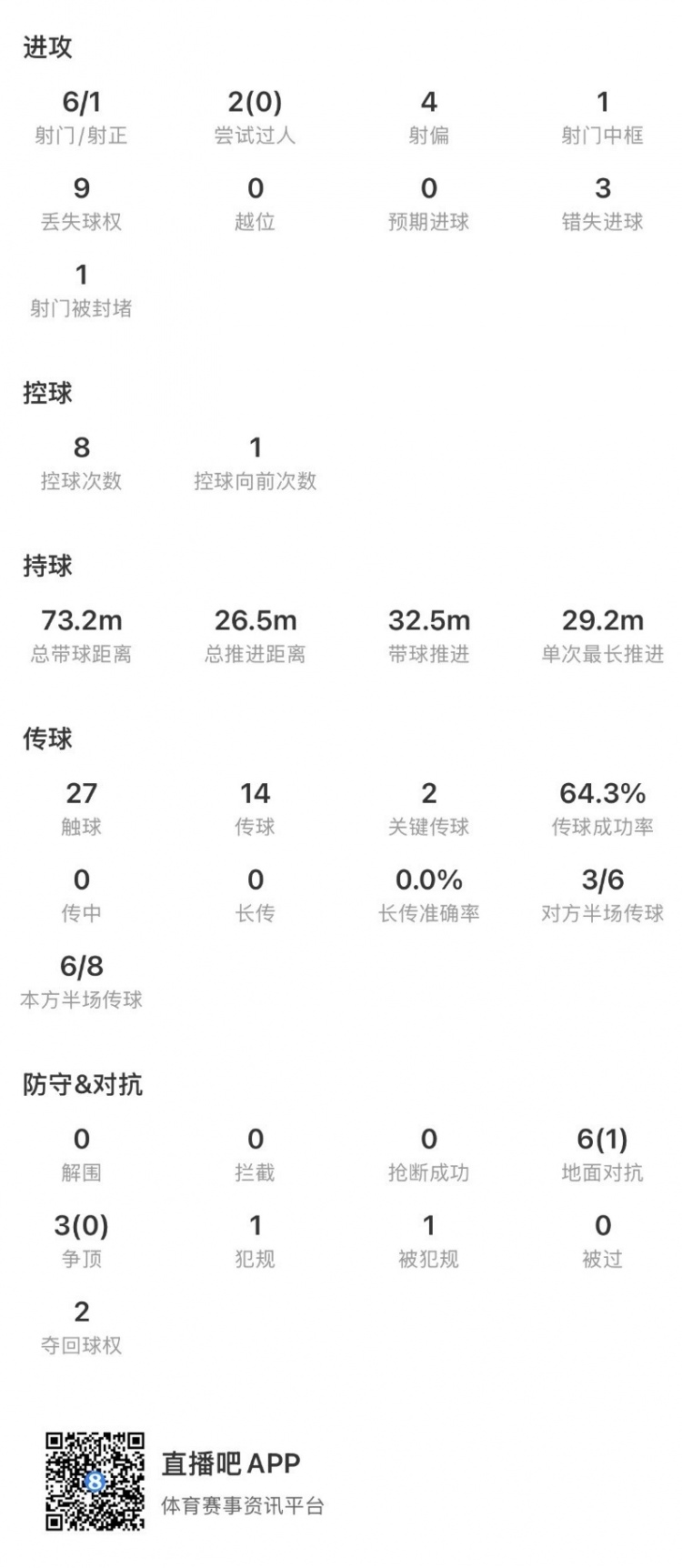 17岁马乔6射门1中框难救主 维拉1-2巴黎失欧超杯