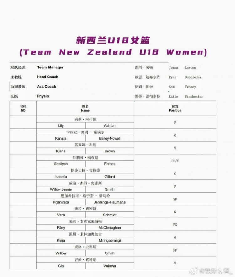国青U18女篮南江站名单公布 U17四将仅李沅珊入选