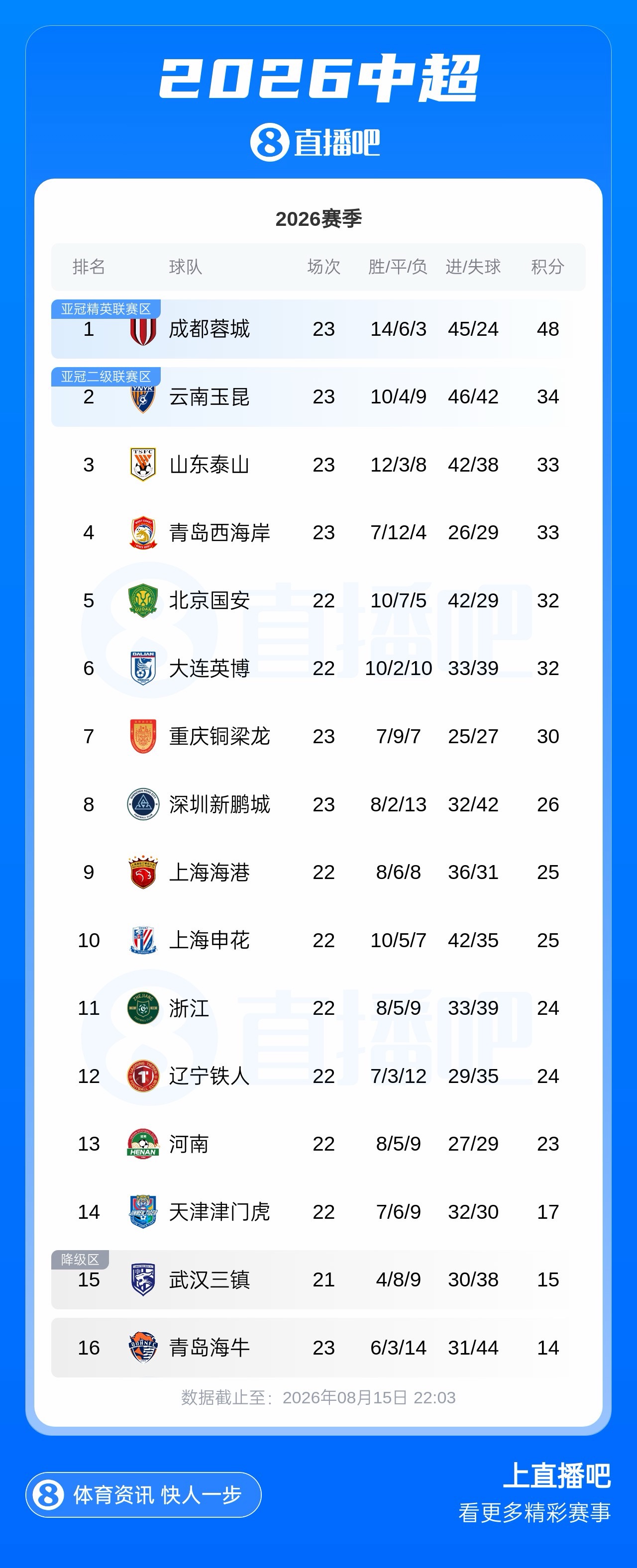 蓉城近7轮首胜以14分优势领跑 玉昆泰山西海岸列2至4位 海牛6连败垫底 蓉城近7轮首胜以14分优势领跑 玉昆泰山西海岸列2至4位 海牛6连败垫底
