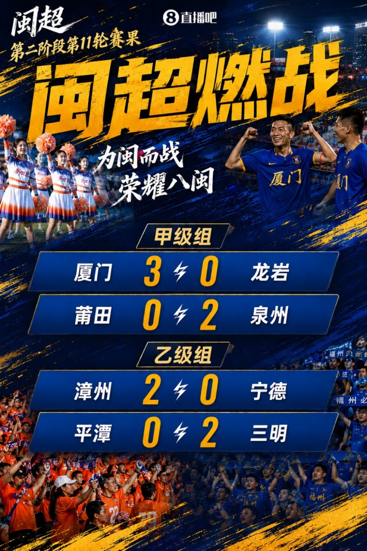 闽超第二阶段第11轮:厦门零封龙岩 泉州漳州三明同取三分 闽超第二阶段第11轮:厦门零封龙岩 泉州漳州三明同取三分