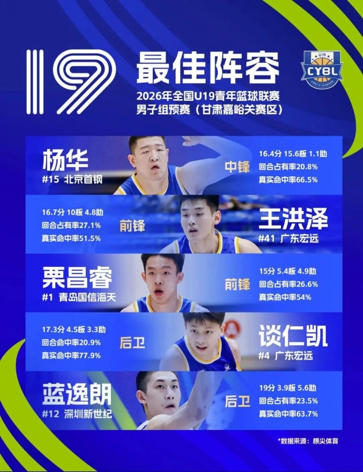 深圳新世纪U19预赛5胜2负晋级决赛圈 吴铠博包揽得分王和抢断王