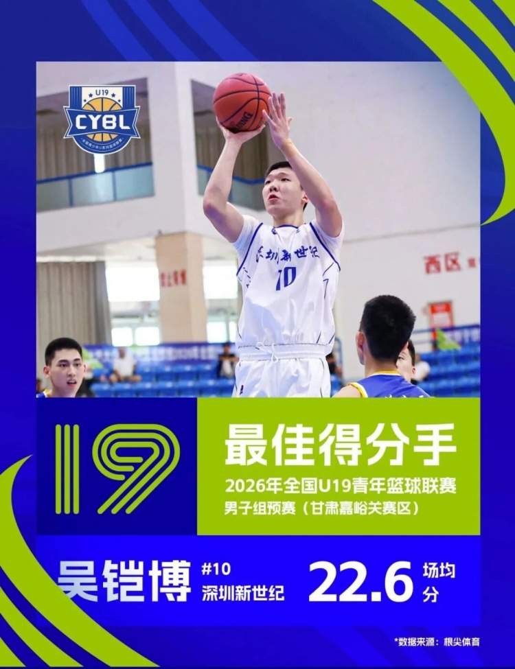 深圳新世纪U19预赛5胜2负晋级决赛圈 吴铠博包揽得分王和抢断王