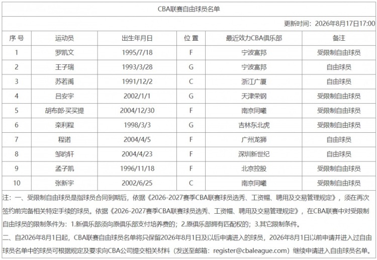 CBA自由球员名单更新 罗凯文领衔10人