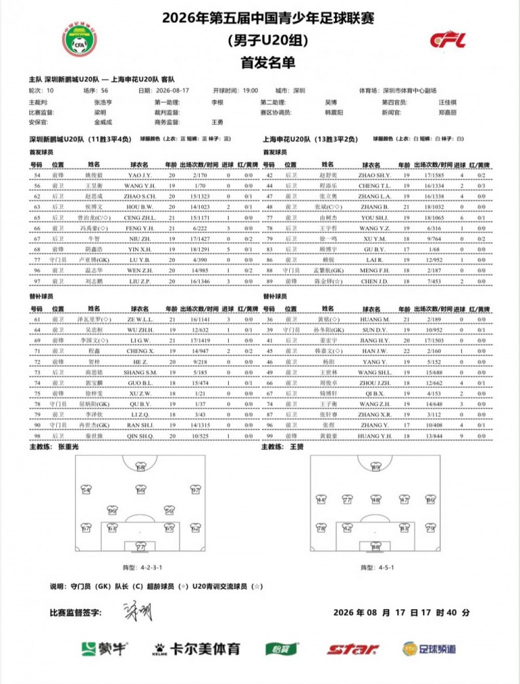 王子衡远射制胜 申花U20客场1-0深圳新鹏城夺中青赛第二阶段头名 王子衡远射制胜 申花U20客场1-0深圳新鹏城夺中青赛第二阶段头名
