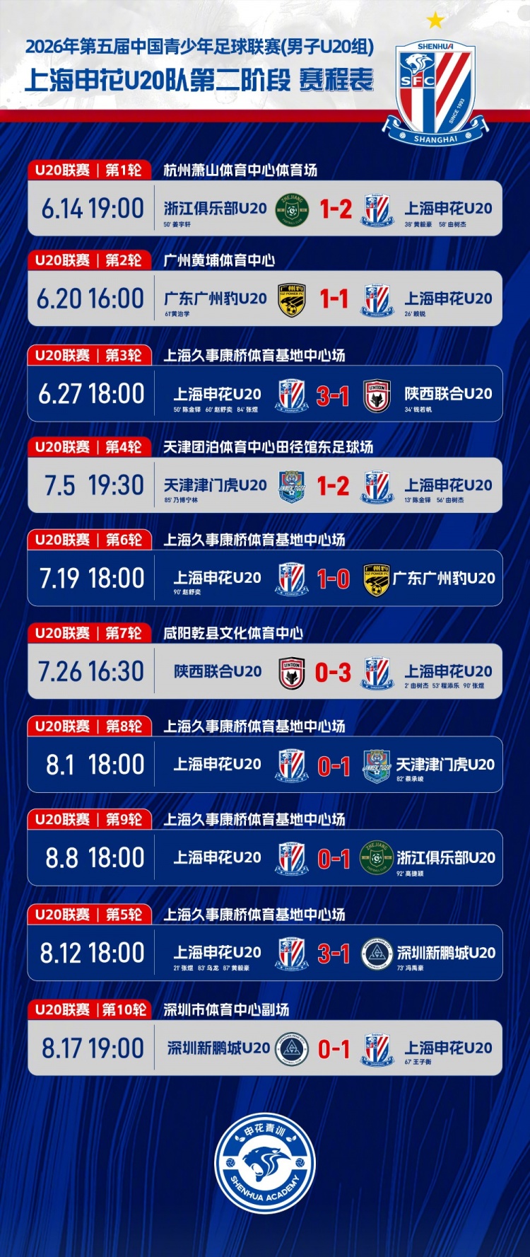 王子衡远射制胜 申花U20客场1-0深圳新鹏城夺中青赛第二阶段头名 王子衡远射制胜 申花U20客场1-0深圳新鹏城夺中青赛第二阶段头名