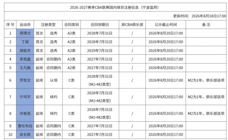 宁波男篮国内球员注册新增10人 罗凯文等3人续约 宁波男篮国内球员注册新增10人 罗凯文等3人续约