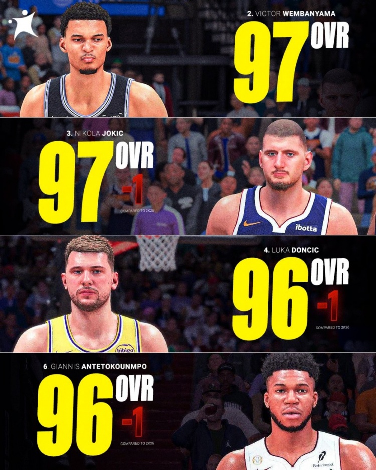 四名欧洲球员入围NBA 2K27前十 文班约基奇并列97 四名欧洲球员入围NBA 2K27前十 文班约基奇并列97