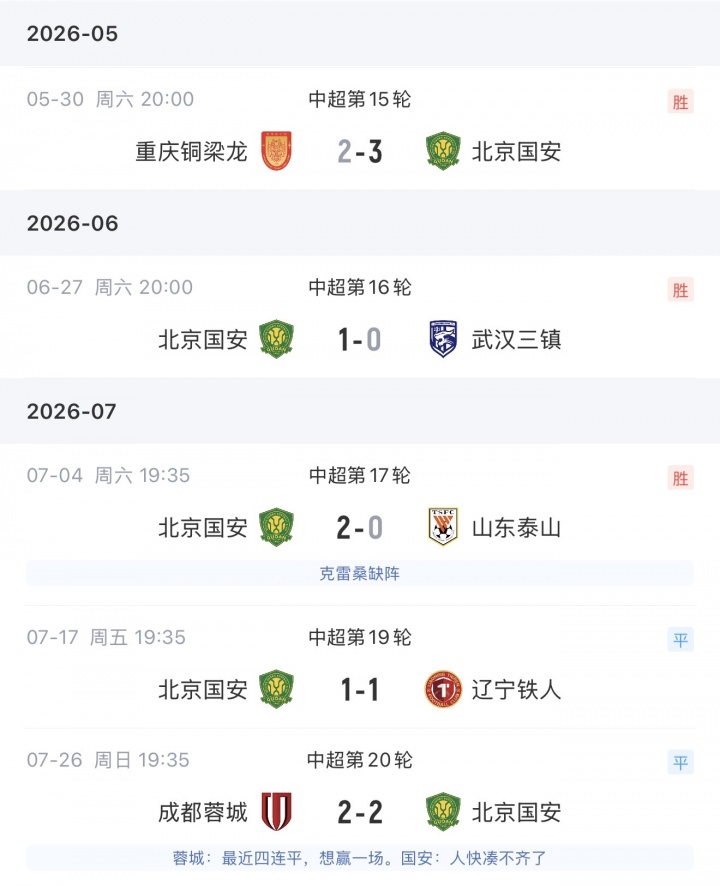 国安客场3-0完胜申花 近9轮7胜2平跃居中超次席 国安客场3-0完胜申花 近9轮7胜2平跃居中超次席