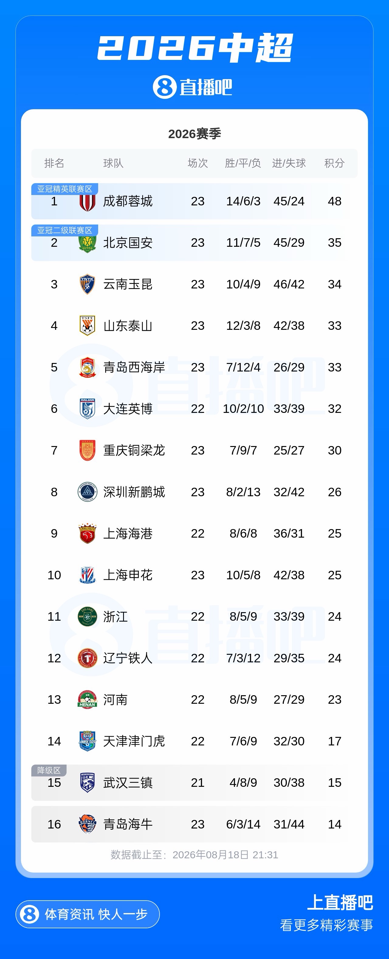 国安客场3-0完胜申花 近9轮7胜2平跃居中超次席 国安客场3-0完胜申花 近9轮7胜2平跃居中超次席