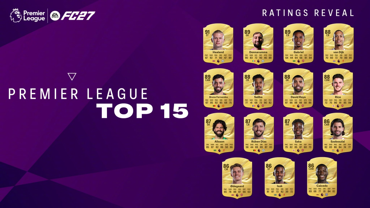 EA英超评分TOP15:哈兰德91领跑,B费加布89并列次席 EA英超评分TOP15:哈兰德91领跑,B费加布89并列次席