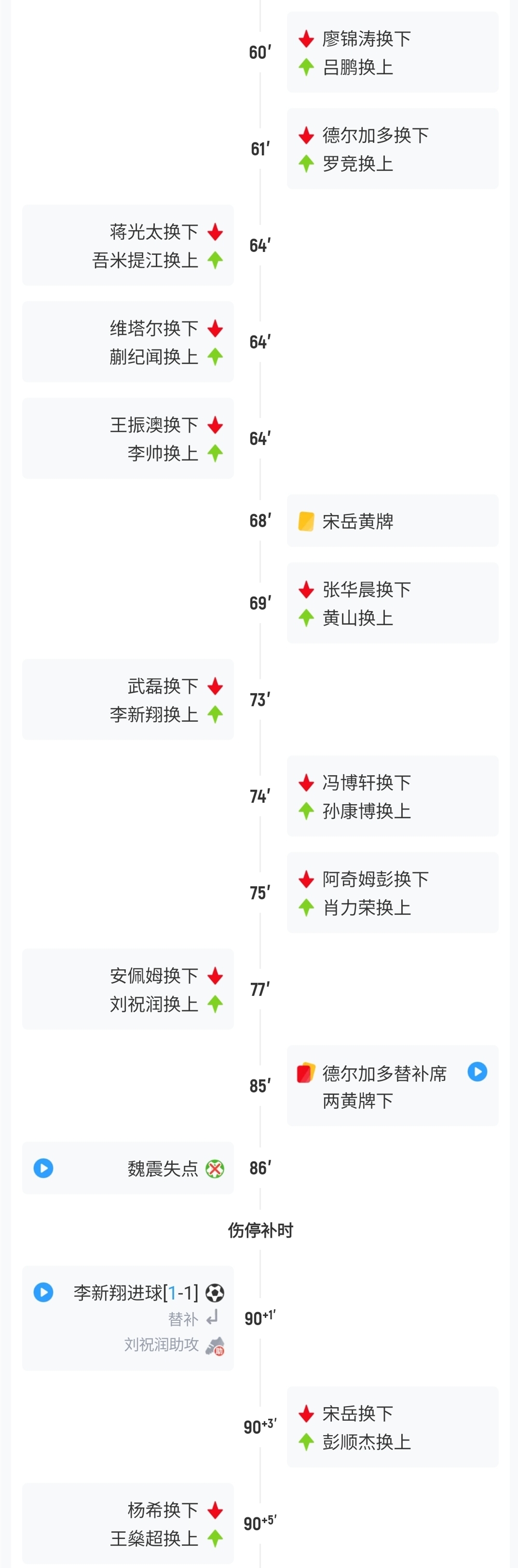 宋岳补时拉伤触发脑震荡替换 英博用满六人海港获额外换人