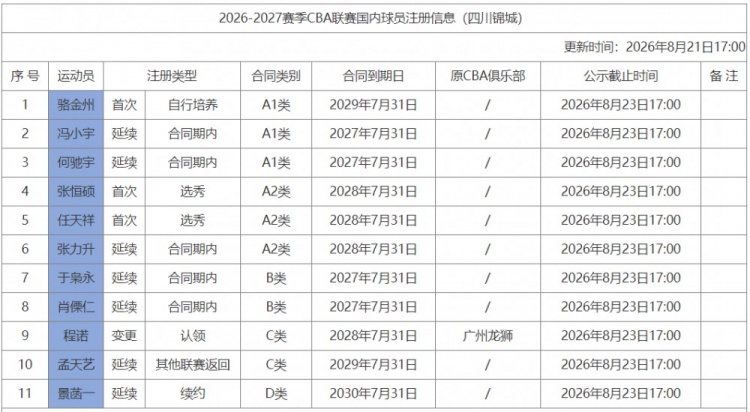 四川男篮注册11人 景菡一签4年顶薪 四川男篮注册11人 景菡一签4年顶薪