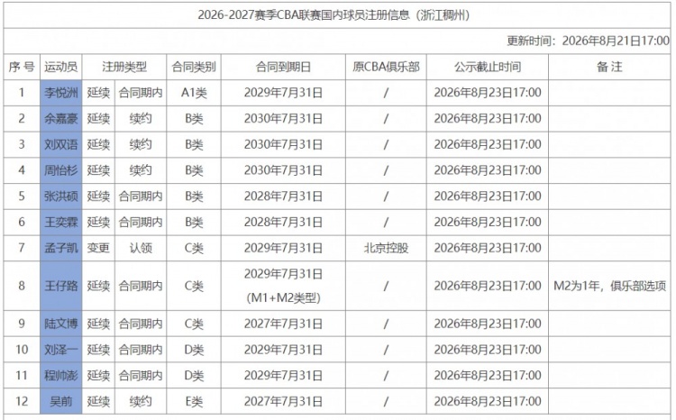 浙江注册12人 程帅澎顶薪剩3年 余嘉豪续签4年B类合同 浙江注册12人 程帅澎顶薪剩3年 余嘉豪续签4年B类合同