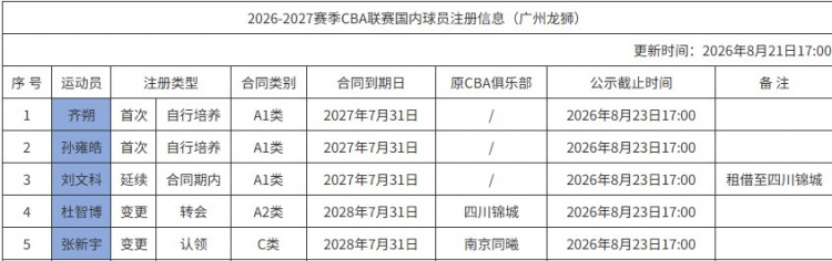 广州新增五名球员注册：齐朔、孙雍皓、刘文科、杜智博、张新宇