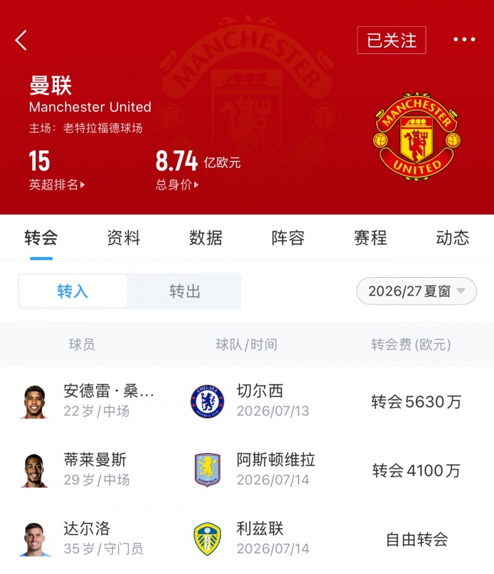 重建三步走？曼联去年2.2亿组三叉戟 今夏1.7亿补中场 明年后防？