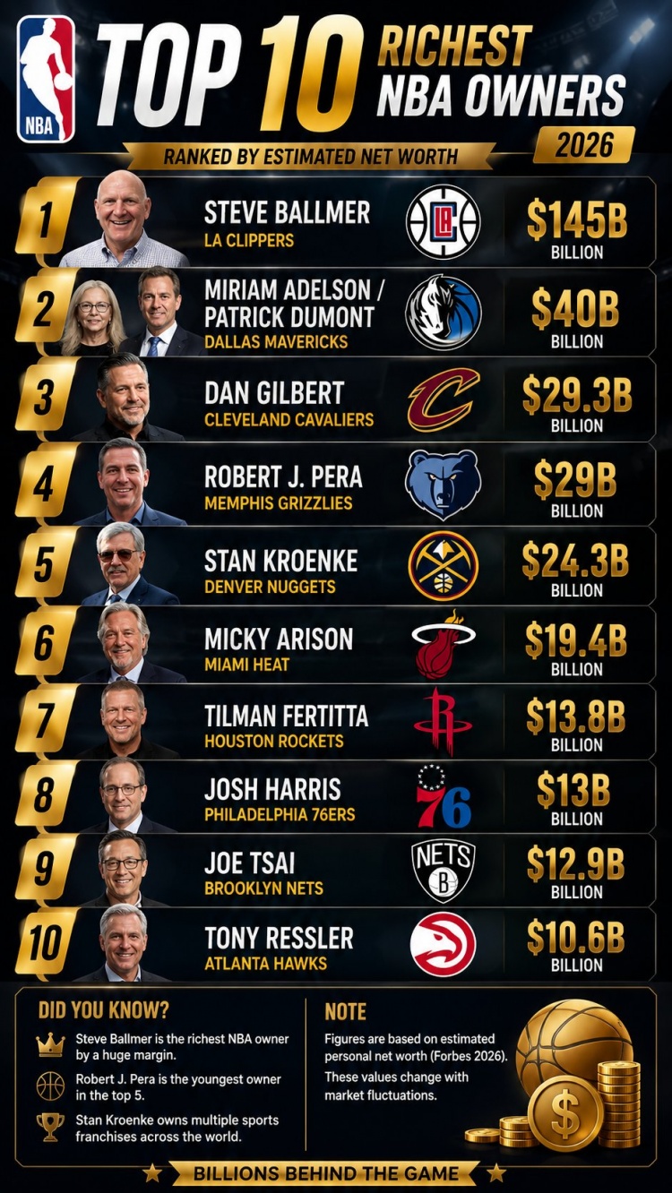 2026年最富有NBA老板前10:鲍尔默1450亿美元断档第一 2026年最富有NBA老板前10:鲍尔默1450亿美元断档第一