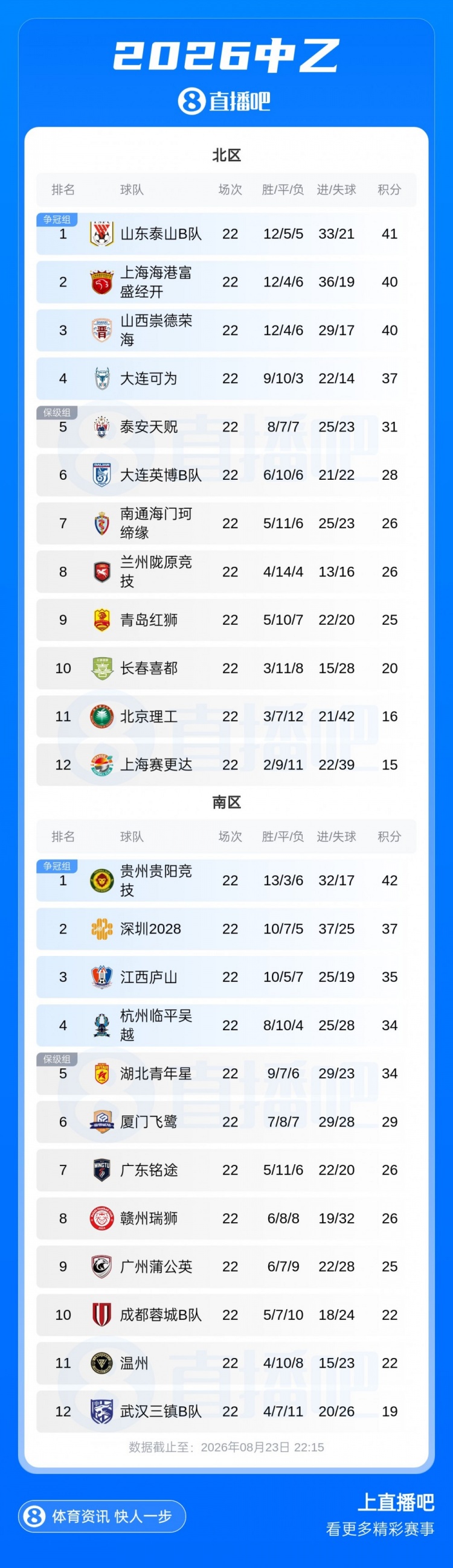 中乙综述：预赛全部结束！争冠组8席出炉：贵阳竞技、泰山B队领衔