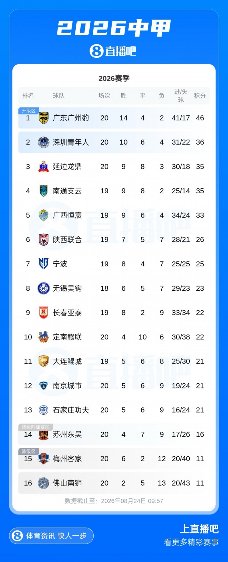 中甲积分榜：广州豹10分优势领跑，深圳青年人等4队争第2