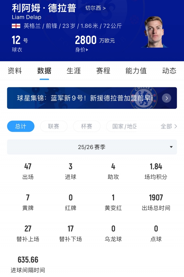 太会卖了!电讯报:德拉普不止4500万镑,蓝军还另要了500万浮动 太会卖了!电讯报:德拉普不止4500万镑,蓝军还另要了500万浮动
