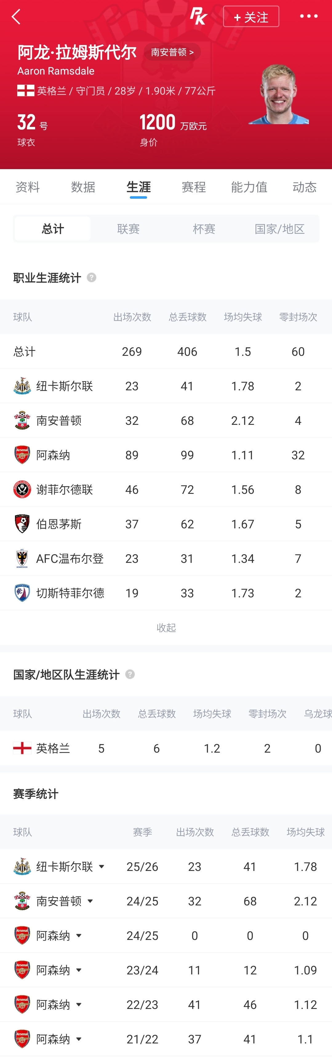 断崖式下滑!拉姆斯代尔沦为英冠队第四门将 3年前还是阿森纳首发 断崖式下滑!拉姆斯代尔沦为英冠队第四门将 3年前还是阿森纳首发