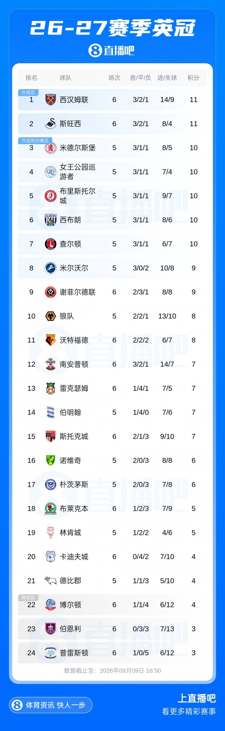 3轮2分→3轮9分!西汉姆3连胜先赛登顶英冠,鲍文3球1助志在冲超 3轮2分→3轮9分!西汉姆3连胜先赛登顶英冠,鲍文3球1助志在冲超