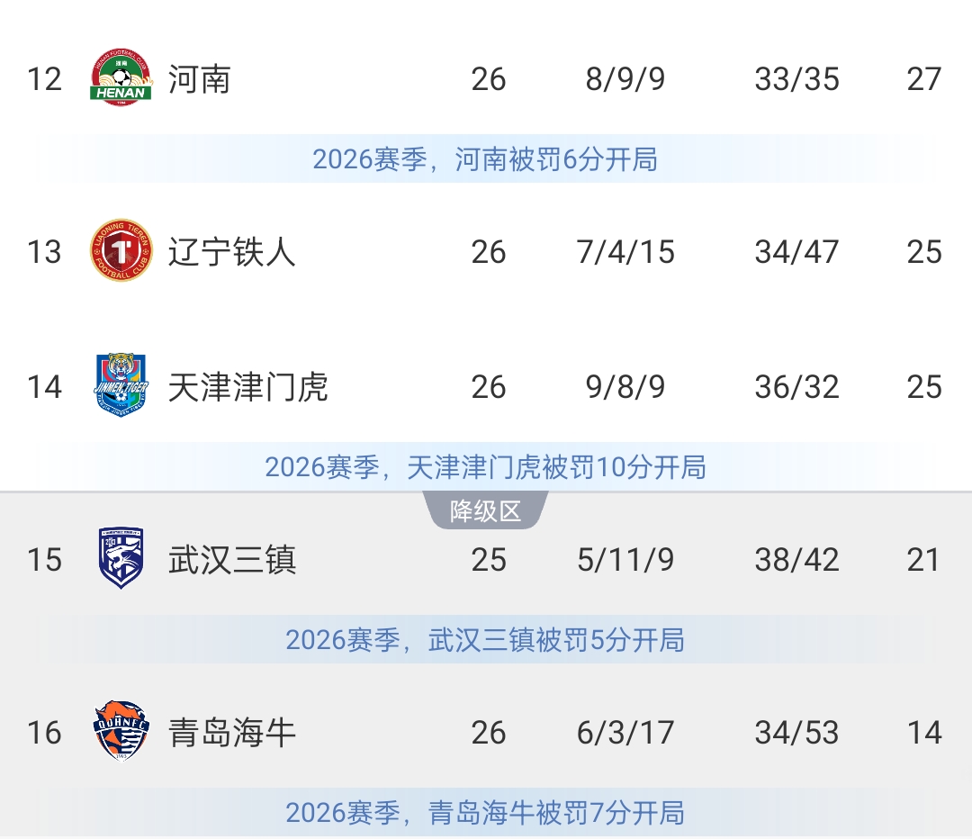 河南队7轮6平1负距离降级区6分，下两轮将战新鹏城、津门虎