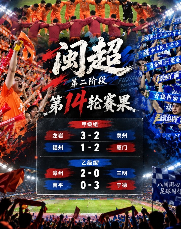 闽超本轮综述：厦门2-1击败福州取14连胜 泉州2-3爆冷输龙岩