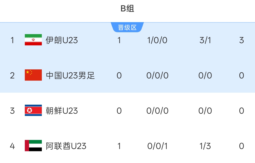 U23国足vs朝鲜首发：吴曦、张玉宁、朱辰杰先发 徐彬、王钰栋出战