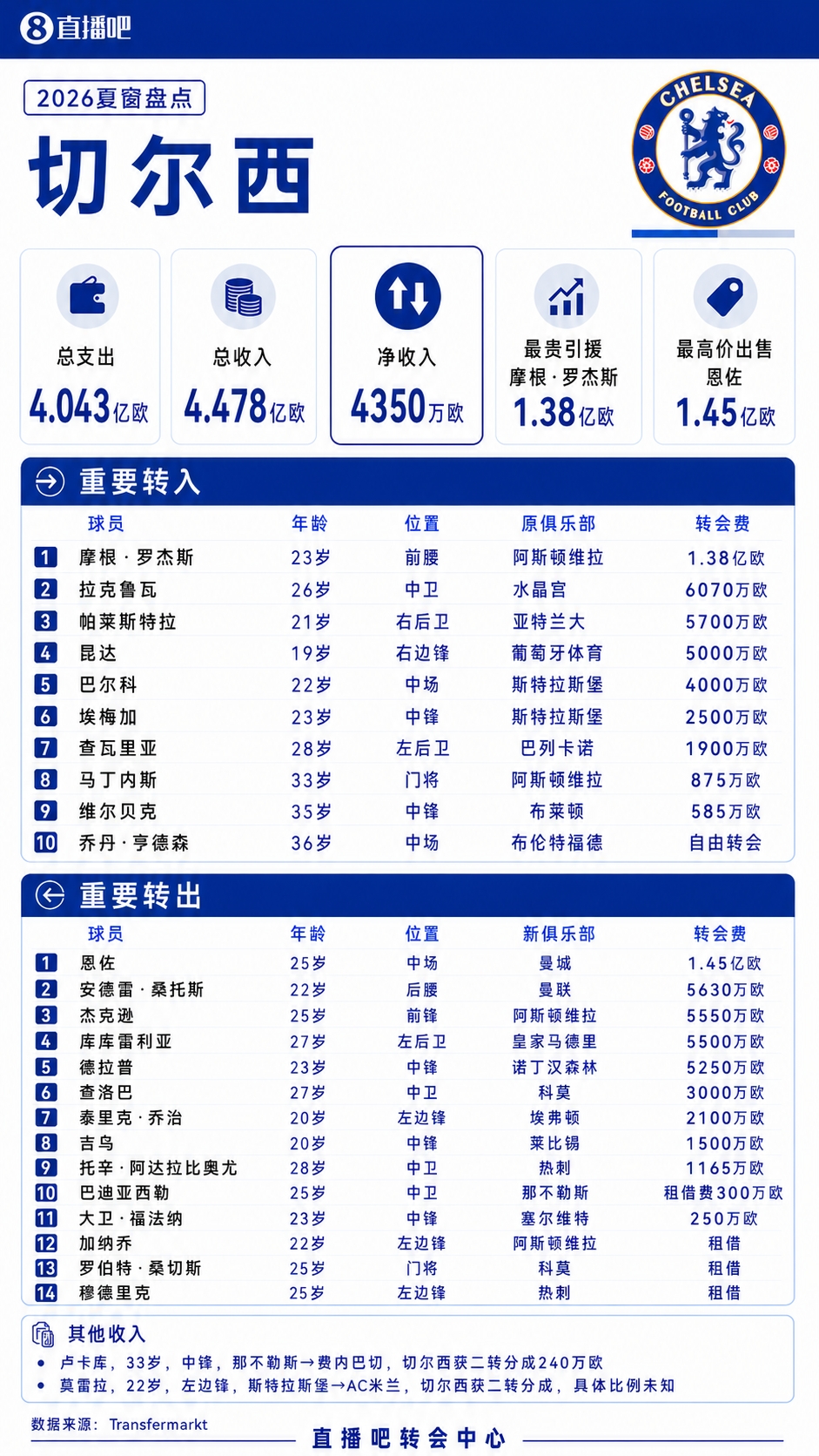 阿隆索帅位还稳吗?切尔西夏窗4亿欧补强,英超3轮不胜场场丢球 阿隆索帅位还稳吗?切尔西夏窗4亿欧补强,英超3轮不胜场场丢球