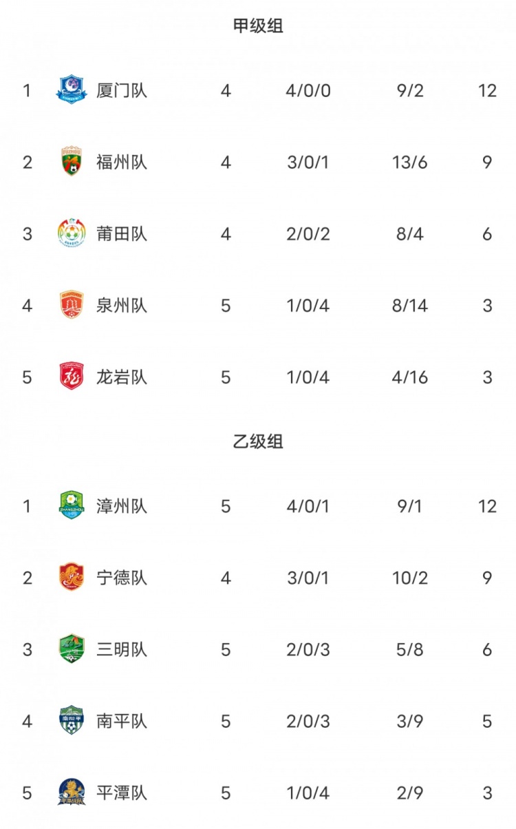 闽超积分榜：厦门队轮空仍排甲组第一 福州第二 漳州排乙组第一
