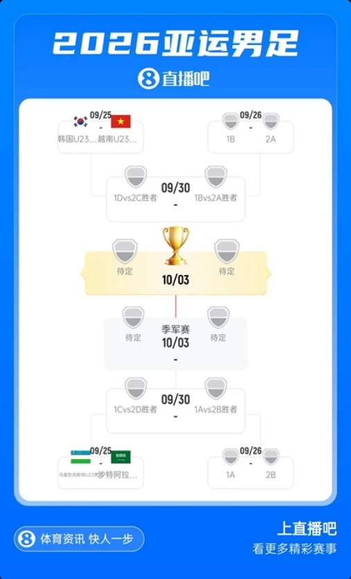 亚运男足1/4决赛对阵:韩国vs越南,乌兹别克斯坦vs沙特 亚运男足1/4决赛对阵:韩国vs越南,乌兹别克斯坦vs沙特