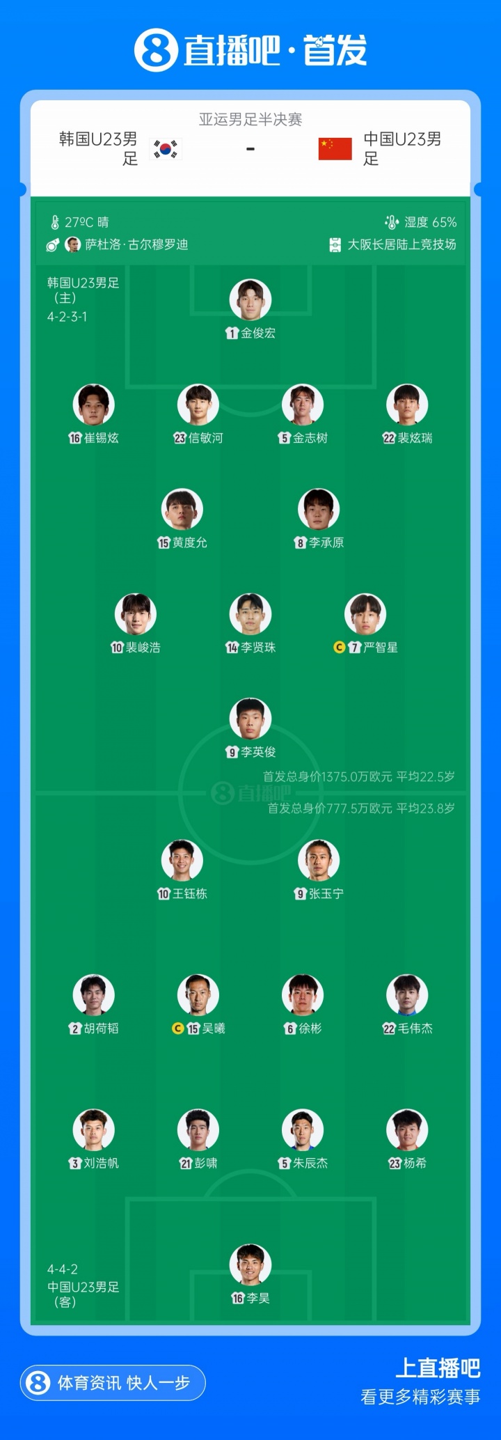 韩国首发身价1375万欧＆是中国1.7倍！身价最高500万的杨贤俊替补