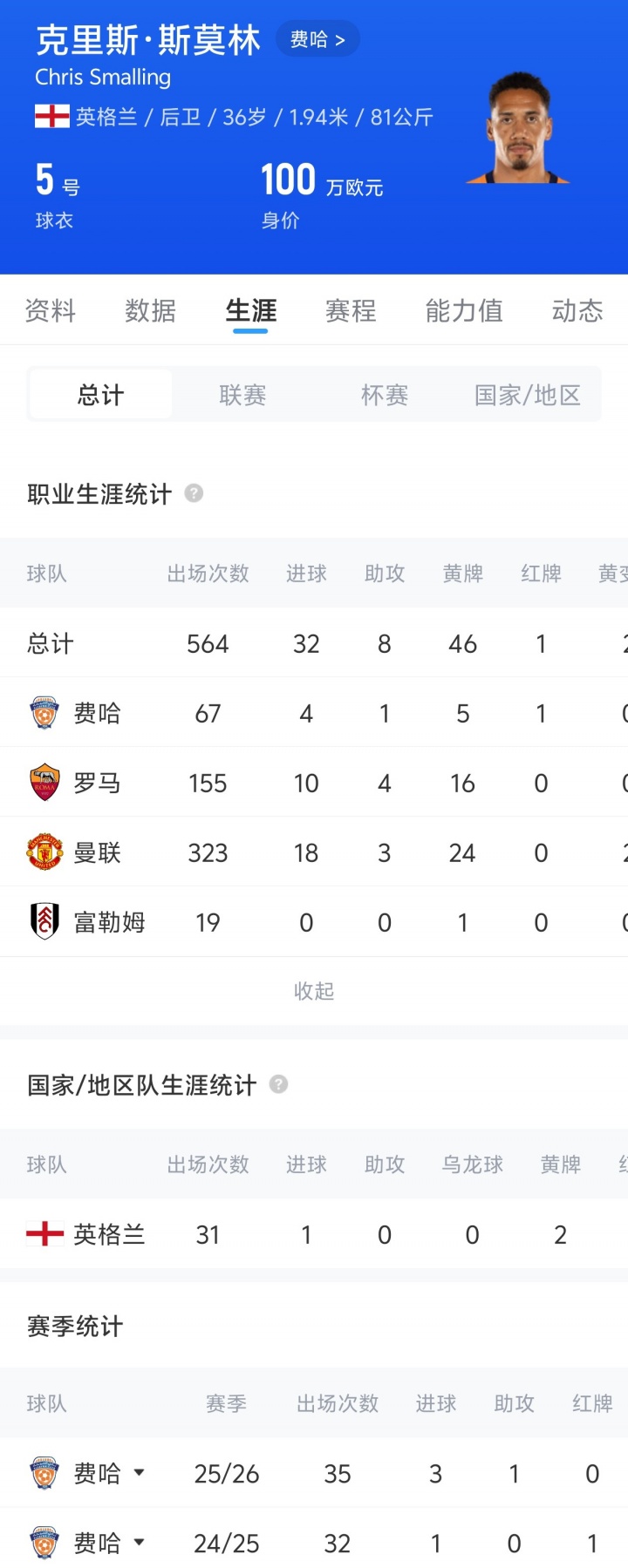Here We Go!罗马诺:36岁前曼联后卫斯莫林免签加盟波尔图 Here We Go!罗马诺:36岁前曼联后卫斯莫林免签加盟波尔图